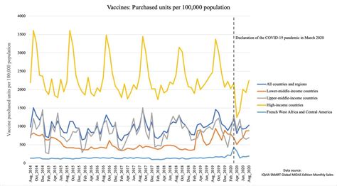 midas database sales|Mapping global trends in vaccine sales before and during the first .
